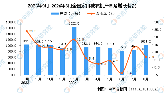 国家用洗衣机产量数据统计分析爱游戏爱体育2024年8月全(图1)