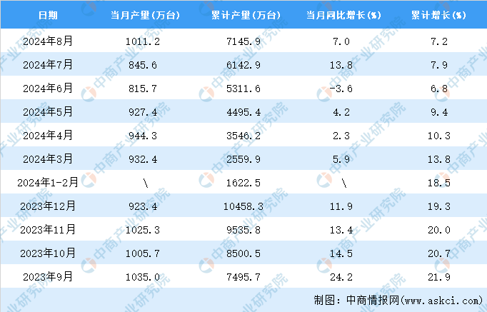 国家用洗衣机产量数据统计分析爱游戏爱体育2024年8月全(图3)